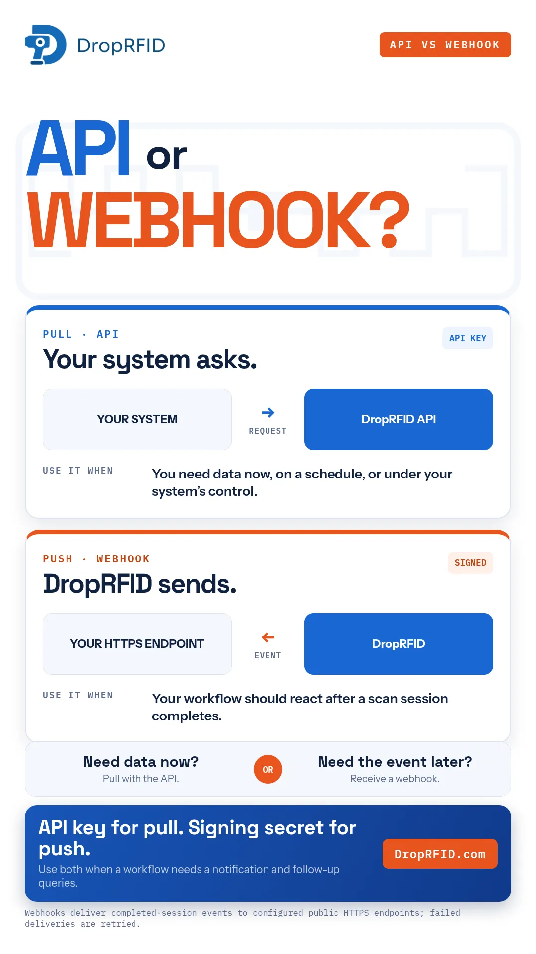 DropRFID comparison poster showing API retrieval beside webhook notification.